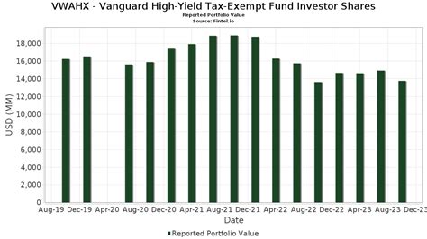 vanguard high-yield tax-exempt fund|high yield tax exempt etf.